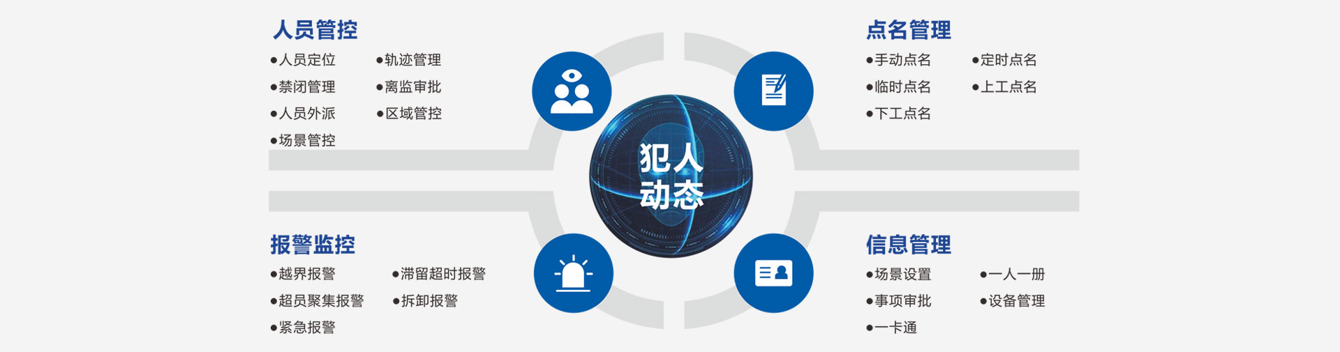 犯人动态管控系统功能