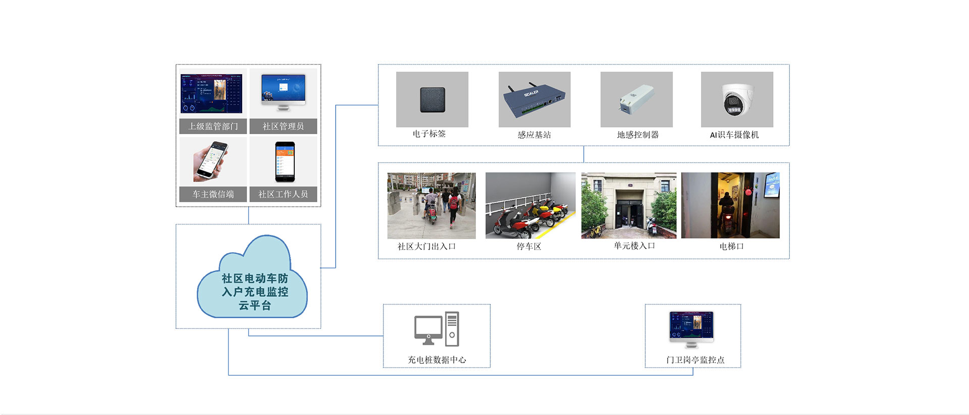 小区电瓶车管理架构