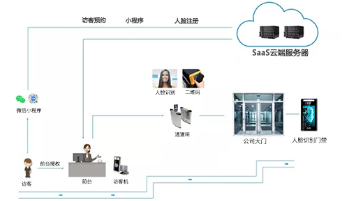 写字楼智能访客登记解决方案