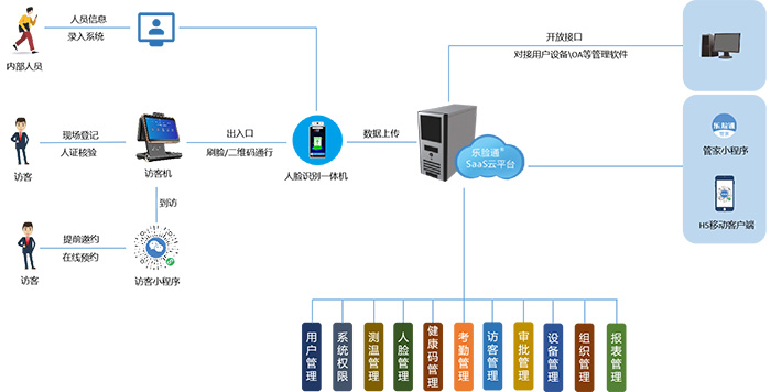 工业区访客管理系统软硬件功能介绍