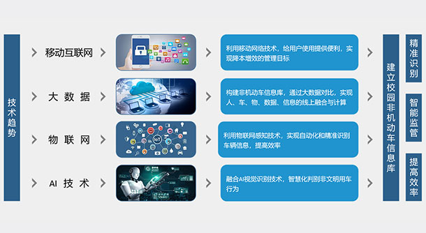 智慧校园电动自行车智能管控方案